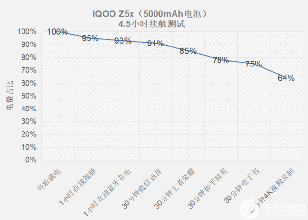 双11哪款手机续航好？推荐5000mAh大电池的iQOO Z5x,pYYBAGF6A6yAL4gmAAHdf-7R_84766.png,第4张