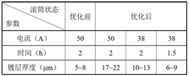 滚筒内导电状态对微小器件镀层的影响,pYYBAGG3UXCAQ_luAAAlwp-OTKE536.png,第6张