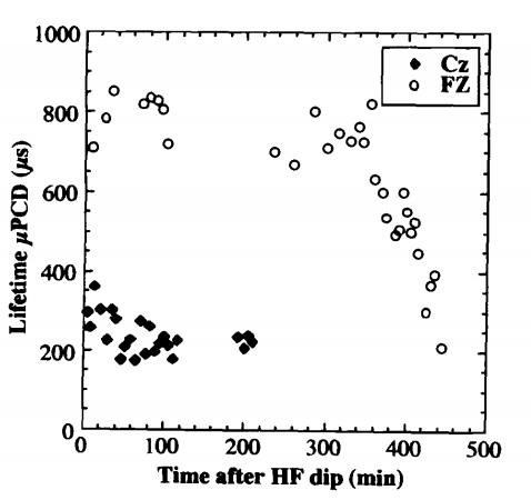 Fe和Cu污染对硅衬底少数载流子寿命的影响分析,第3张 Fe和Cu污染对硅衬底少数载流子寿命的影响分析,pYYBAGG5RGmAHpInAACJEEGX3vo239.png,第3张