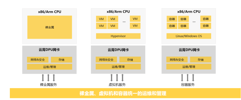 云豹智能发布全功能云霄DPU网卡，引领数据中心新趋势,第3张