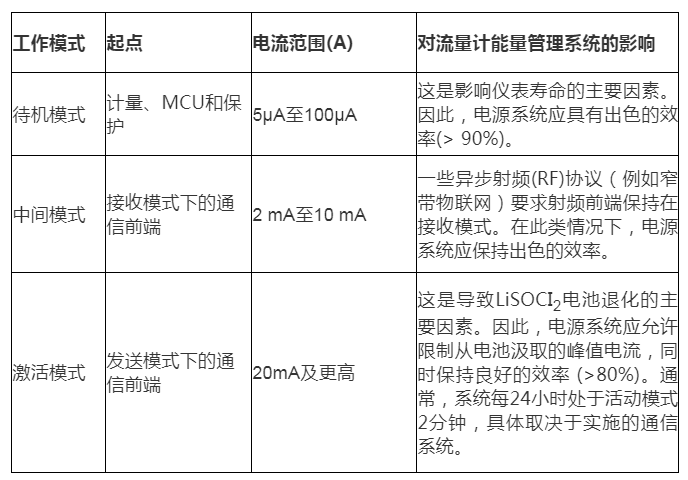 延长流量计电池寿命的5个优秀实践,第2张