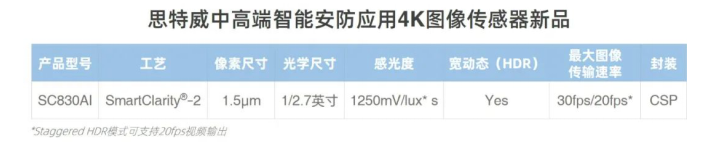 赋能中高端4K智能安防应用，8MP图像传感器SC830AI全新发布,pYYBAGGOLcOAfqykAAEt_x7zV9U474.png,第5张