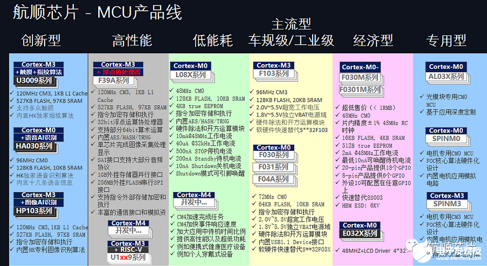航顺HK32MCU荣获“2021 年度 BLDC 电机控制器十大主控芯片”大奖,pYYBAGGW--qAeS2CAAgPpX6M5JQ892.png,第5张