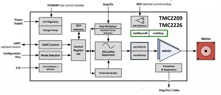 TMC2209启动智能桌面应用程序进一步推动3D打印机的发展,pYYBAGHClpiABlwYAAHqjVpg19s445.png,第2张