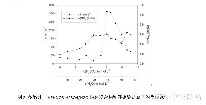 用于刻蚀多晶硅表面的HF-HNO3-H2SO4H2O混合物,pYYBAGHfxGKALJQqAABM3tKFJoE064.jpg,第2张