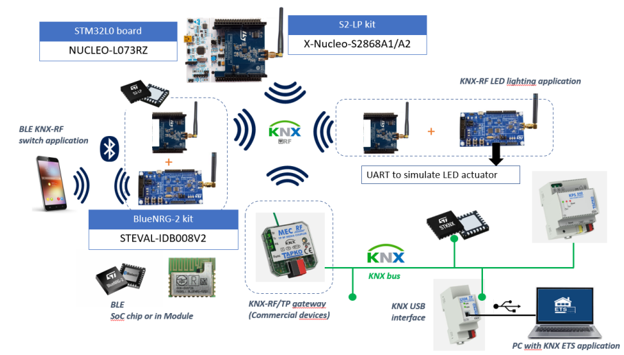 意法半导体ST-KNX家庭楼宇自动化芯片组,pYYBAGIvCJyAahmqAAPIHZkLInE738.png,第5张