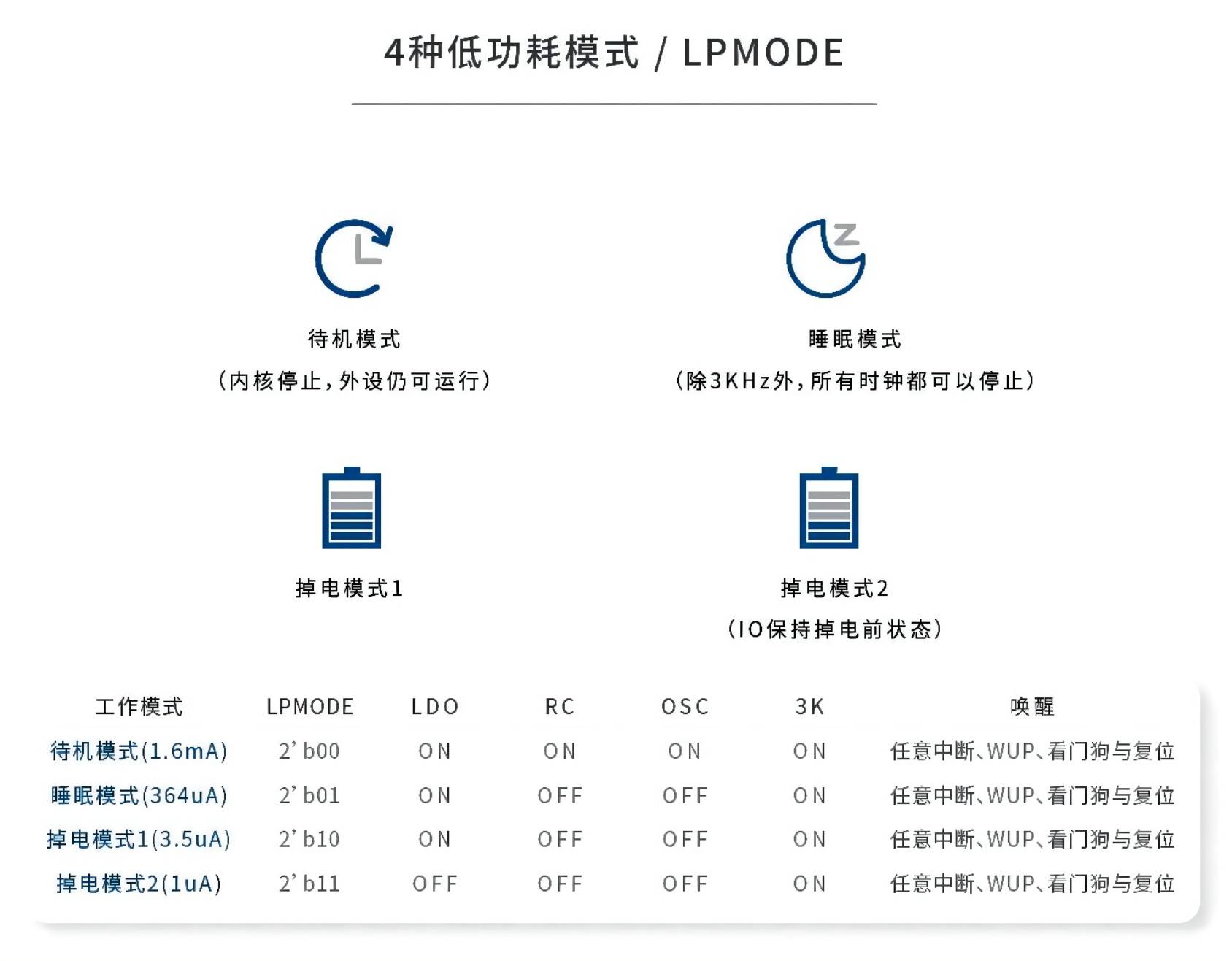 低功耗MCU芯片CSM32RV20概述及特性介绍,pYYBAGJg-b6ABgoXAAG7NxRGxA4299.png,第4张