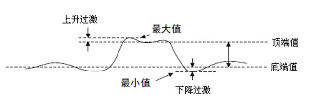 SDS2000XHD系列示波器参数测量方式,pYYBAGJzZj-AWSPGAAAucxoI0No879.jpg,第3张