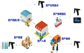 如何应用UWB技术实现 对资产的科学化管理,第2张