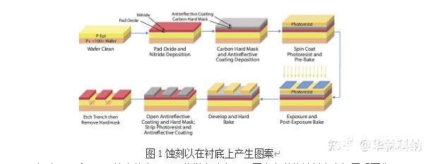 半导体器件制造中的蚀刻工艺技术概述,第2张 半导体器件制造中的蚀刻工艺技术概述,pYYBAGLFVKmAeXp3AABCz1UTFHw523.jpg,第2张