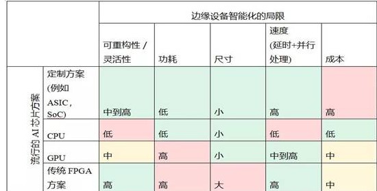 为什么传统的FPGA无法将智能传送到边缘,为什么传统的FPGA无法将智能传送到边缘,第2张