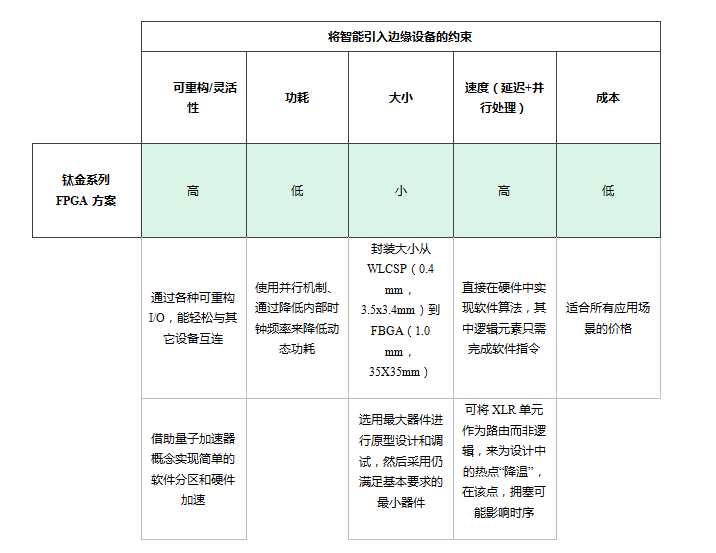 随着边缘计算和AI的兴起 FPGA回归初心 满足数据处理的刚需,5.jpg,第6张