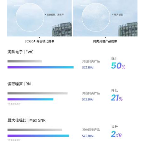 全性能升级|思特威SmartClarity®-2新品登场,第5张