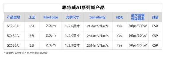 全性能升级|思特威SmartClarity®-2新品登场,poYBAGDRSpuAZgmiAAD0nkmXpW8565.png,第6张