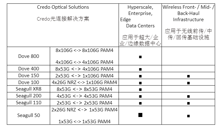 Credo将于CIOE 2021展示全系列已量产光互联解决方案,第2张