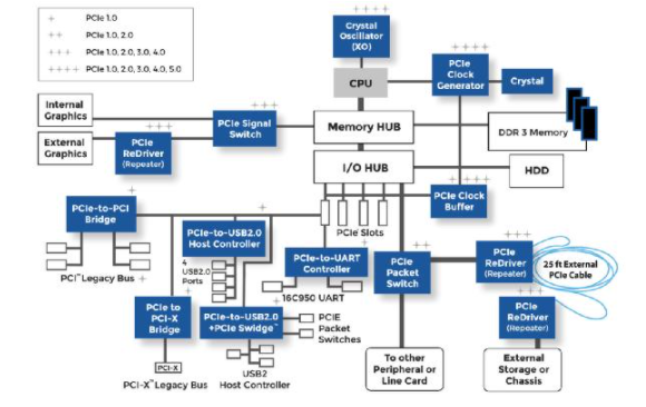 凭借多代 PCIe 打造高效能互连系统,第3张