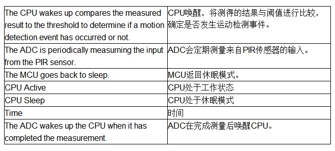 具有复杂模拟功能的小型MCU如何在电池供电应用中节省电路板空间和系统成本,第7张