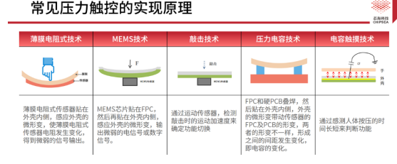 新品上线！芯海科技三合一单芯片解决方案CSA37F72赋能TWS多维人机交互,poYBAGEbdQKARumHAAFI54b7YYY483.png,第3张