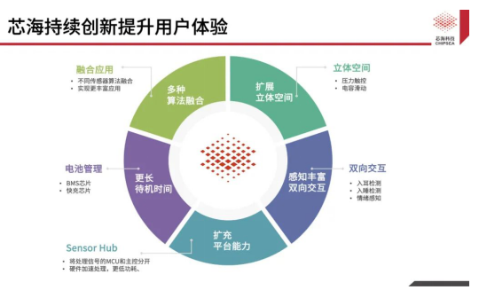 新品上线！芯海科技三合一单芯片解决方案CSA37F72赋能TWS多维人机交互,poYBAGEbdX6AFqArAAGM66C9wpU541.png,第9张