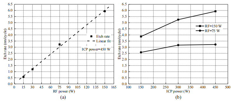 采用可控湿法蚀刻速率的AlGaNGaN的精密凹槽 华林科纳,第3张 采用可控湿法蚀刻速率的AlGaNGaN的精密凹槽 华林科纳,1,第3张