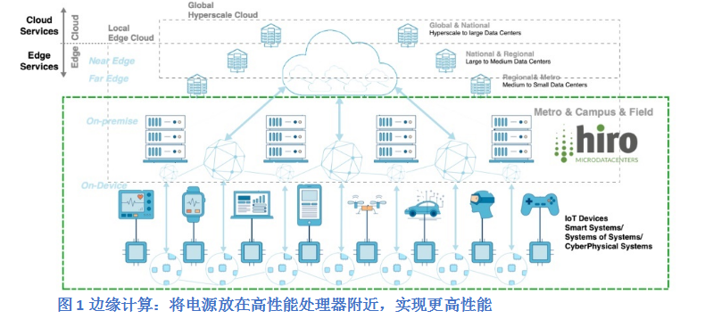 HIRO 部署新一代可扩展边缘微型数据中心,第2张 HIRO 部署新一代可扩展边缘微型数据中心,poYBAGG5uLKASJEIAAQX0_61loE692.png,第2张