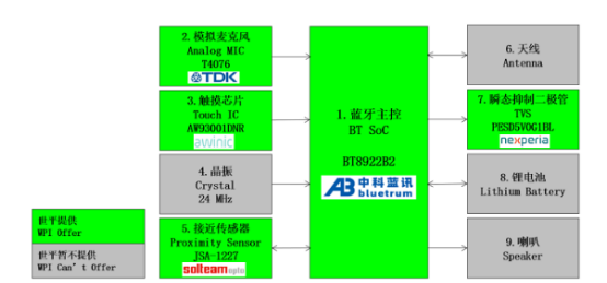 大联大世平集团推出基于Bluetrum产品的单麦ENC TWS耳机方案,poYBAGGu1gaAda5dAACf3GsleFE064.png,第4张