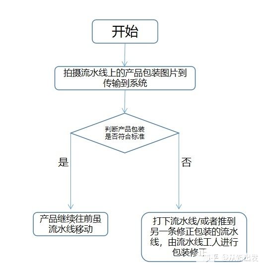 机器视觉的发展前景如何，工业方面的视觉检测怎么样,poYBAGHf2SaAG-QEAABpdQMWTeY658.jpg?source=1940ef5c,第2张