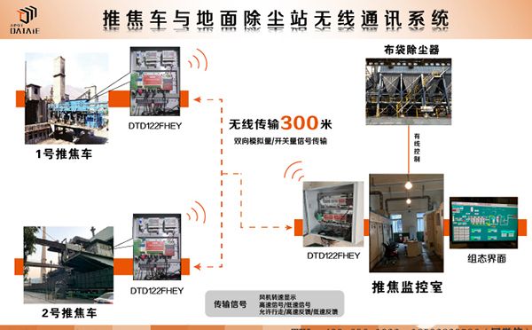 DCS系统如何通过无线传输终端实现远距离采集和控制设备运行状态,DCS系统如何通过无线传输终端实现远距离采集和控制设备运行状态,第4张