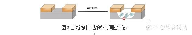 半导体器件制造中的蚀刻工艺技术概述,第3张 半导体器件制造中的蚀刻工艺技术概述,poYBAGLFVKmAbATbAAAg9KwuwBQ588.jpg,第3张