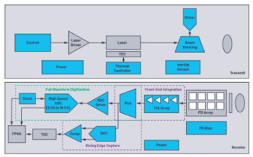 用于自主系统设计的激光雷达,poYBAGLKKO2AUeRPAAFVT9iYcS8284.png,第3张