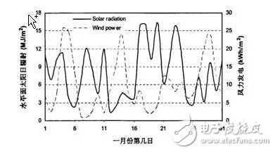 风光互补并网发电系统设计实现,第2张 风光互补并网发电系统设计实现,风光互补并网发电系统设计实现,第2张