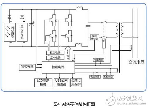 风光互补并网发电系统设计实现,第8张 风光互补并网发电系统设计实现,风光互补并网发电系统设计实现,第8张