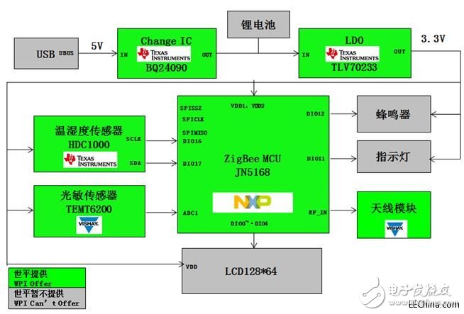 大联大世平基于NXP JN5168的ZigBee智能家居7件套介绍,世平基于NXP JN5168的ZigBee智能家居7件套介绍,第8张