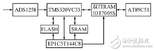 基于FPGA+PCI数据采集存储硬件设计方案详解,基于FPGA+PCI数据采集存储硬件设计方案详解,第2张