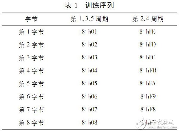 利用FPGA进行基于动态比特自校正技术的高速数据无差错传输设计,利用FPGA进行基于动态比特自校正技术的高速数据无差错传输设计,第3张