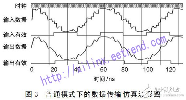 利用FPGA进行基于动态比特自校正技术的高速数据无差错传输设计,利用FPGA进行基于动态比特自校正技术的高速数据无差错传输设计,第6张