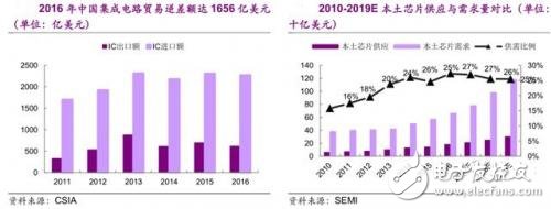 国产IC自给率提升空间巨大 30多条产线惊呆世界,国产IC自给率提升空间巨大 30多条产线惊呆世界,第3张