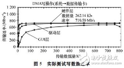基于Xilinx公司硬IP核的方法实现PCI Express总线接口及数据的传输设计,基于Xilinx公司硬IP核的方法实现PCI Express总线接口及数据的传输设计,第9张