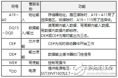 基于SST39VF160芯片的Nor Flash *** 作,第3张 基于SST39VF160芯片的Nor Flash *** 作,基于SST39VF160芯片的Nor Flash *** 作,第3张