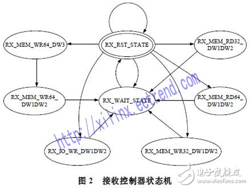 基于Xilinx公司硬IP核的方法实现PCI Express总线接口及数据的传输设计,基于Xilinx公司硬IP核的方法实现PCI Express总线接口及数据的传输设计,第3张