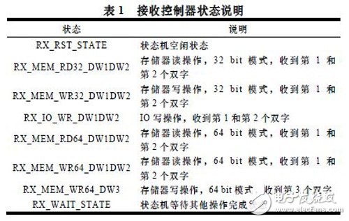 基于Xilinx公司硬IP核的方法实现PCI Express总线接口及数据的传输设计,基于Xilinx公司硬IP核的方法实现PCI Express总线接口及数据的传输设计,第4张