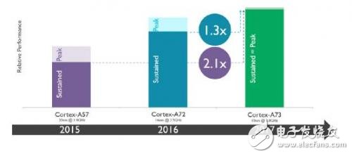 智能手机搭载 ARM 处理器优化性能,A73处理器 智能手机设计能效及性能再获优化,第3张