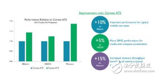 智能手机搭载 ARM 处理器优化性能,A73处理器 智能手机设计能效及性能再获优化,第4张