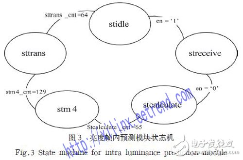 基于FPGA的帧内预测编码器硬件架构设计详解,基于FPGA的帧内预测编码器硬件架构设计详解,第4张