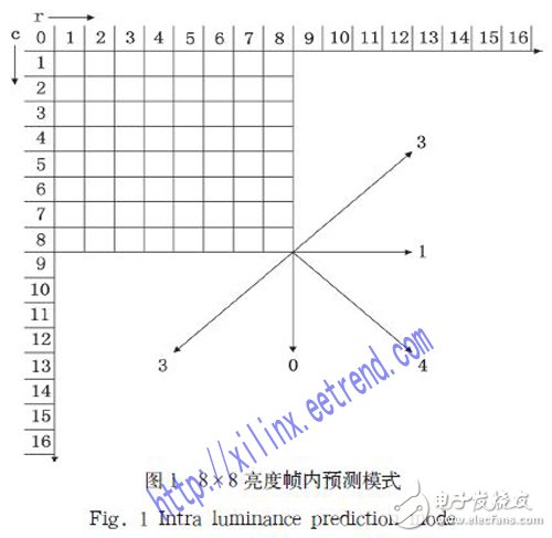 基于FPGA的帧内预测编码器硬件架构设计详解,基于FPGA的帧内预测编码器硬件架构设计详解,第2张