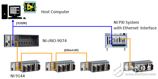 LabVIEW FPGA为NI 9144 带来的分布式IO实时部署,图2. 使用分布式I/O的NI实时系统,第3张