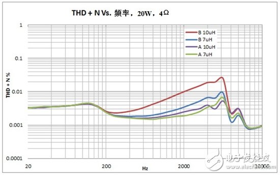 如何选择用于新一代超低失真D类音频放大器适合电感器,第3张 如何选择用于新一代超低失真D类音频放大器适合电感器,选择用于超低失真D类音频放大器的合适电感器,第3张