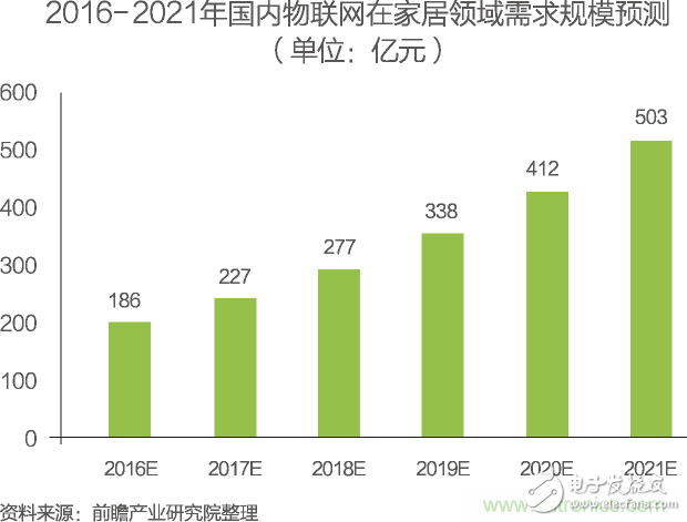 中国物联网行业细分市场分析 智能家居将迎来快速增长,中国物联网行业细分市场分析 智能家居将迎来快速增长,第20张