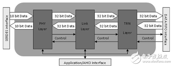 7 FPGA SATA3.0 6Gbps Host IP通过UNH,IntelliProp SATA IP核框图,第2张