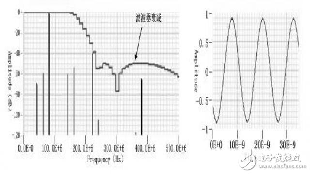 基于STM32的双路信号源及配置平台设计,图6 滤波后输出频谱及时域波形,第11张